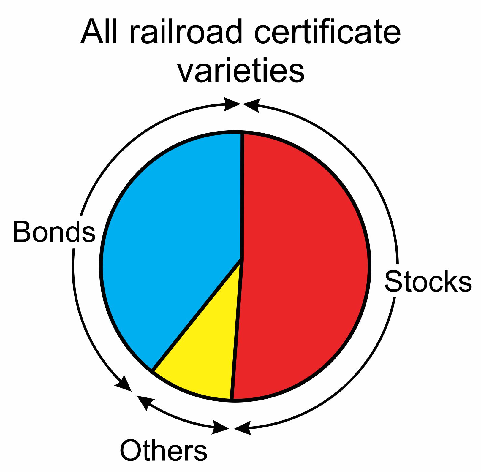 Pie chart of breakdown of all rail-related certificates by type